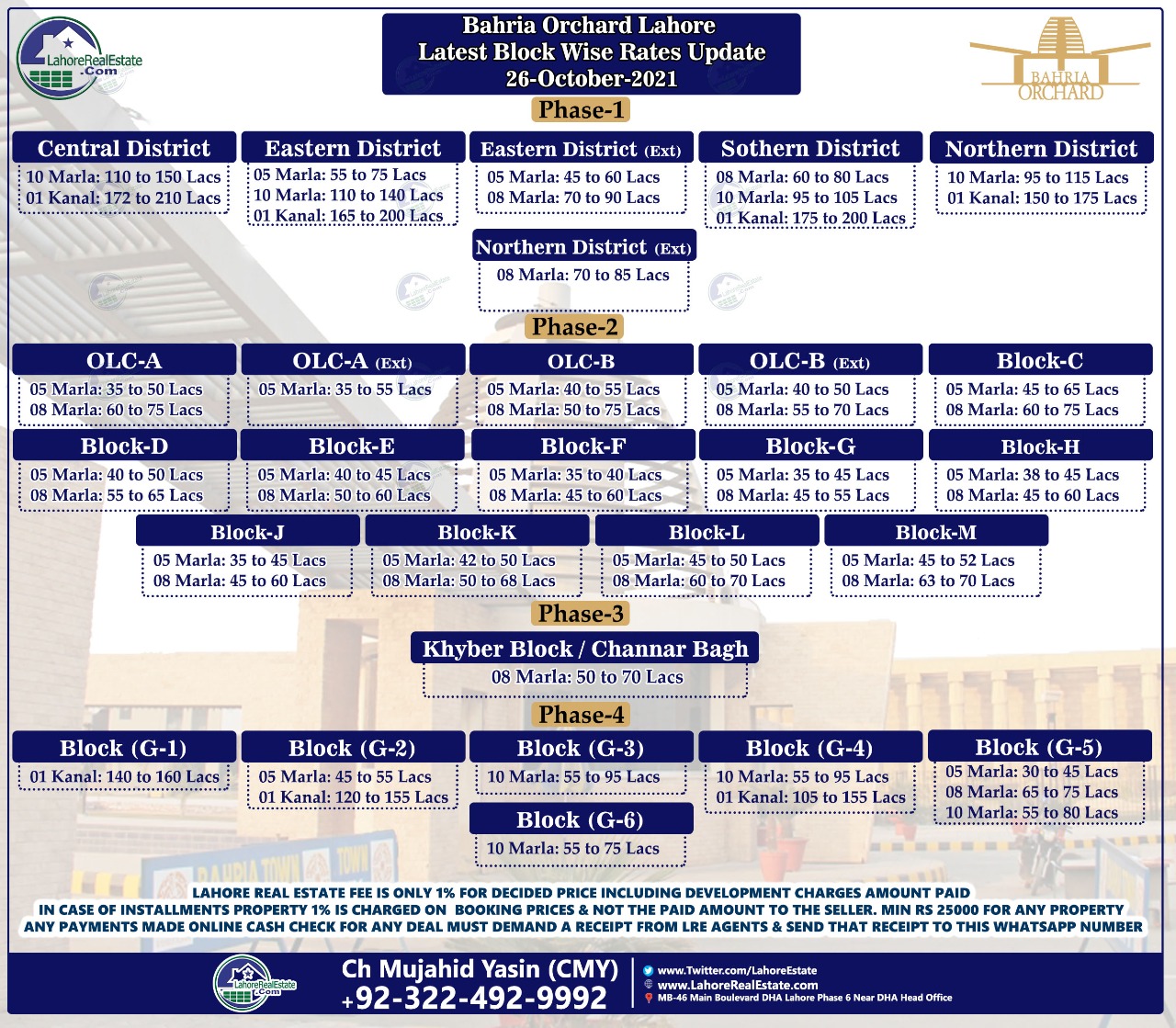 Bahria Orchard Phase 1 2 3 4 Plot Prices Blockwise Rates Update 30 October 2021
