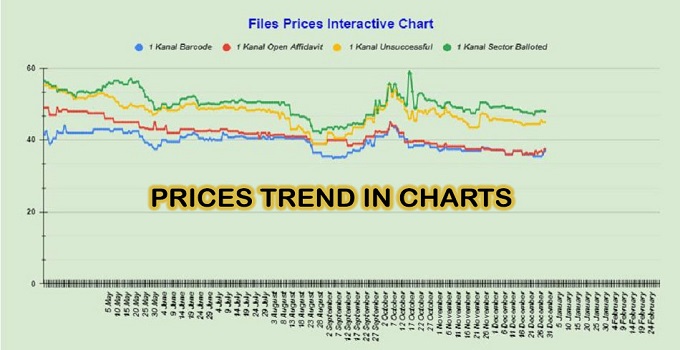 Prices Trend Charts