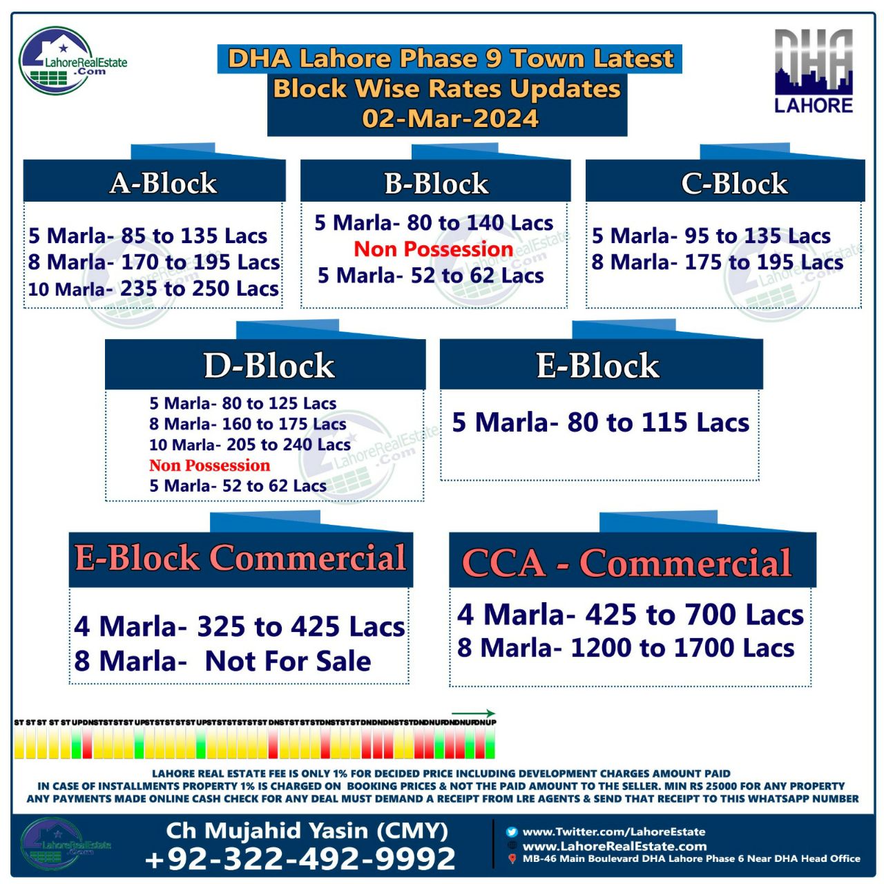 DHA Lahore Phase 9 Town Plot Prices Blockwise Rates 5th March 2024