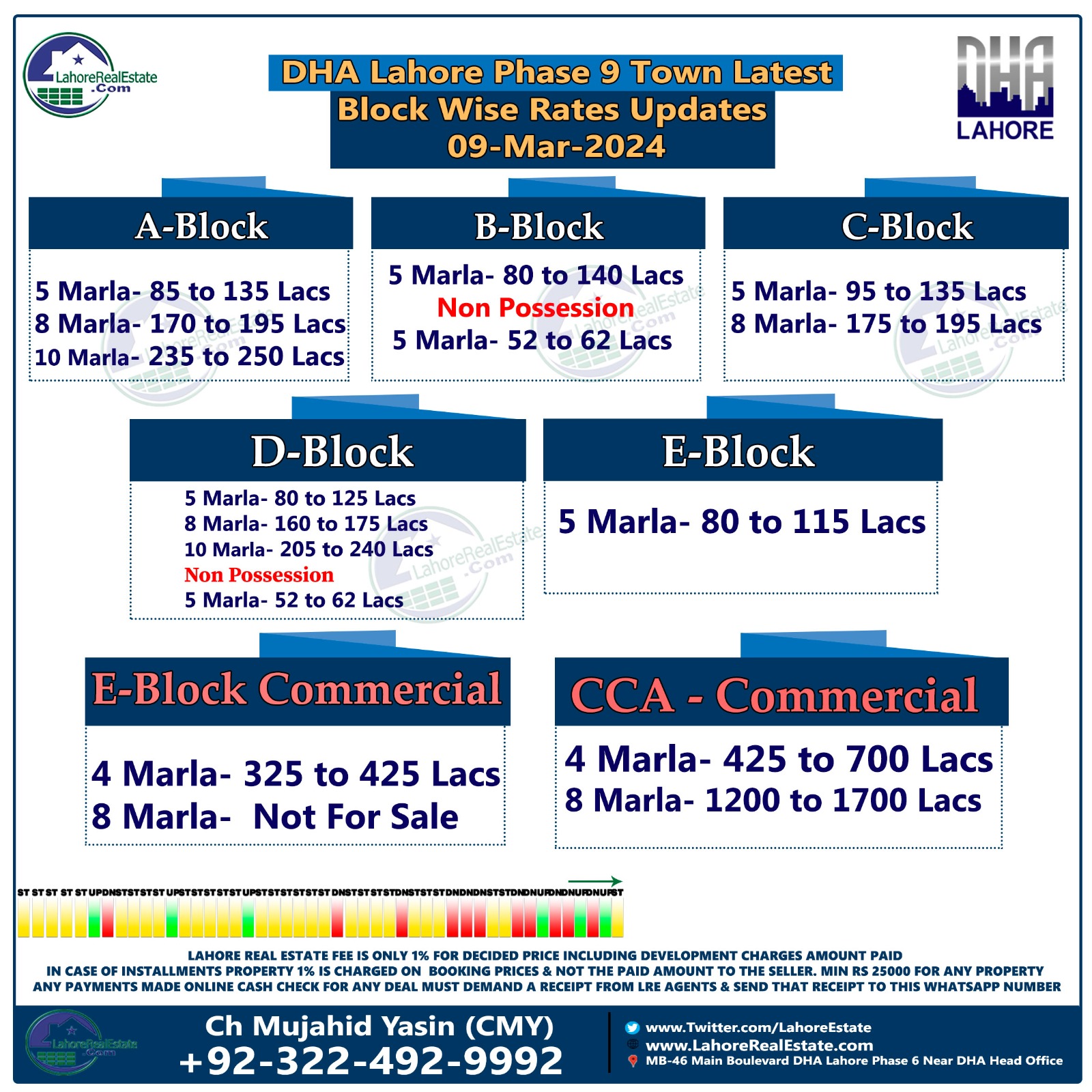 DHA Phase 9 Town Blockwise Rates & Plot Prices March 11, 2024