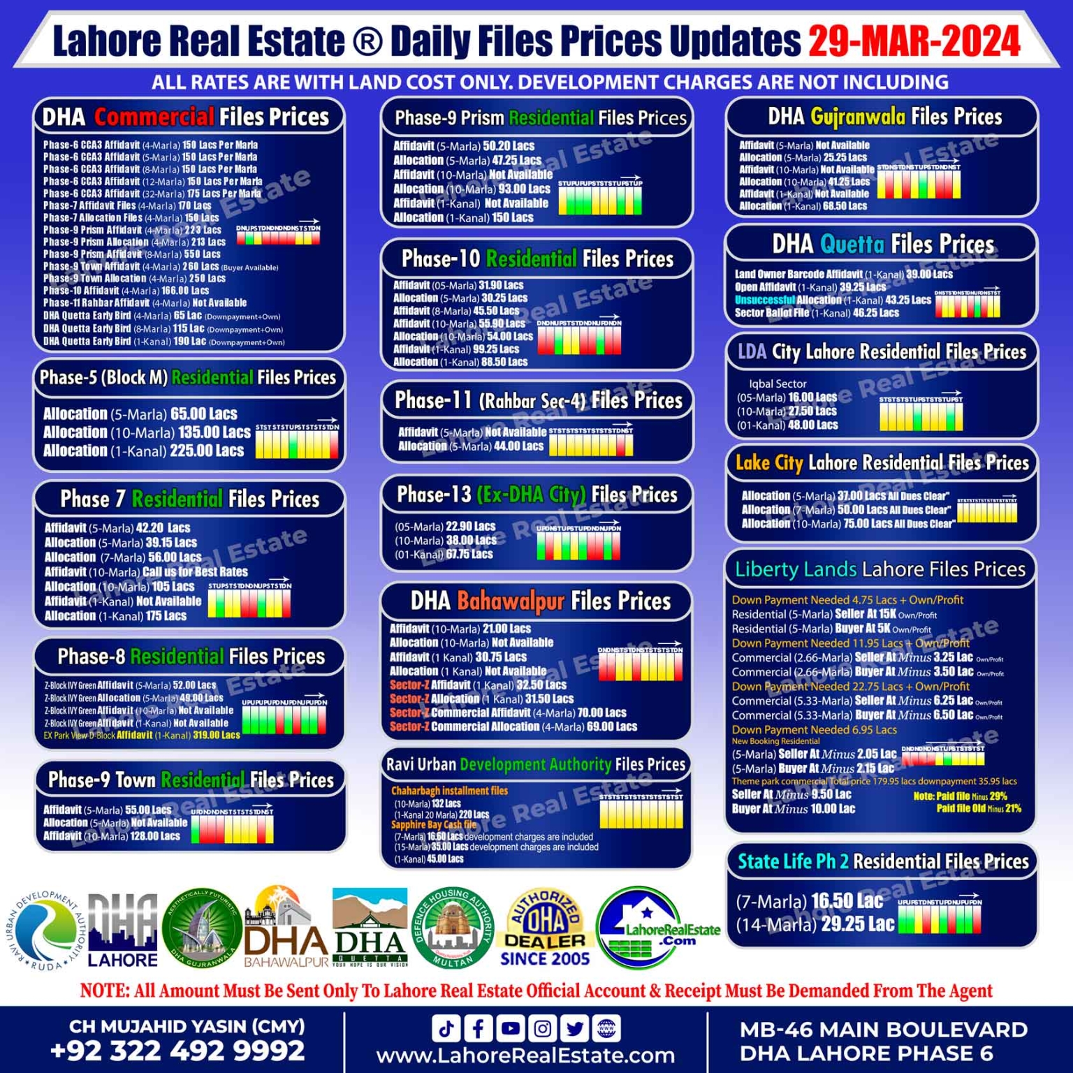 Sec 29 Plot Rates Latest File Rates Updates & Market Overview March 29, 2024
