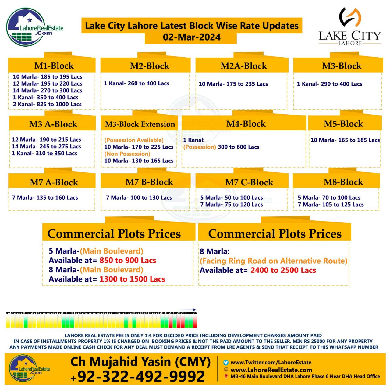 Lake City Lahore Plot Prices Blockwise Rates 5th March 2024