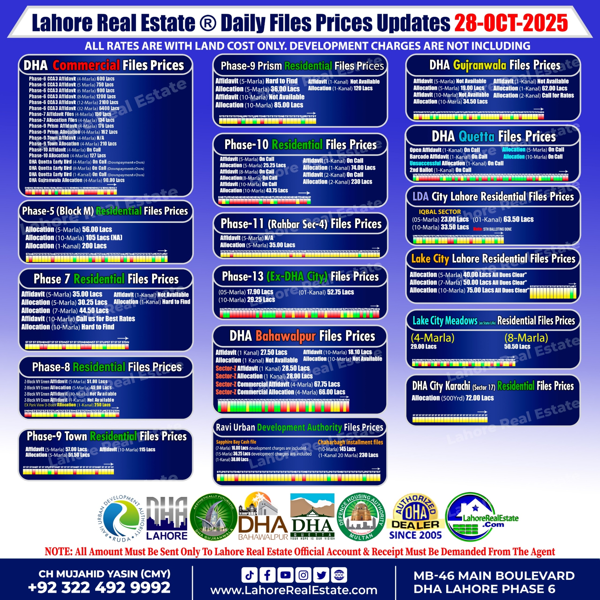 Pakistan Real Estate Market Update: File Rates, Trends & Investment Opportunities – October 28, 2025 The Pakistan real estate market is undergoing significant changes, presenting a blend of stability, growth potential, and attractive investment opportunities across various cities. As of 28th October 2025, updated file rates from Lahore, Bahawalpur, Gujranwala, Quetta, Karachi, and major housing developments, including LDA City, Lake City, and RUDA projects, offer valuable insights for both investors and end-users. Whether you’re looking for affordable residential options, high-value commercial properties, or emerging projects under the Ravi Urban Development Authority (RUDA), this comprehensive update provides the latest market prices, investment trends, and guidance. DHA Lahore Commercial File Rates – October 28, 2025 Commercial files in DHA Lahore remain highly desirable due to their prime locations, secure investment potential, and consistent demand. DHA Phase 6 CCA-3 Files 4 Marla Affidavit: 600 Lacs 5 Marla Affidavit: 750 Lacs 6 Marla Affidavit: 900 Lacs 8 Marla Affidavit: 1200 Lacs 12 Marla Affidavit: 2100 Lacs 32 Marla Affidavit: 6400 Lacs DHA Phase 7 Files 4 Marla Affidavit: 150 Lacs 4 Marla Allocation: 134 Lacs DHA Phase 9 Prism Files 4 Marla Affidavit: 176 Lacs 4 Marla Allocation: 162 Lacs DHA Phase 9 Town Files 4 Marla Affidavit: NA 4 Marla Allocation: 210 Lacs DHA Phase 10 Files 4 Marla Allocation: 127.00 Lacs (Affidavit Rate On Call) DHA Rahbar Sector-4 Files 4 Marla Affidavit: Hard to Find Investment Insight: DHA commercial files, particularly in Phase 6 and Phase 9 Prism, continue to lead the market for investors aiming for high rental yields and long-term appreciation. DHA Lahore Residential File Rates – October 28, 2025 The residential file market in DHA Lahore shows strong demand across various phases. Phase 5 (M-Extension) Files 5 Marla: 56.00 Lacs 10 Marla: 105 Lacs 1 Kanal: 200 Lacs Phase 7 Files 5 Marla Affidavit: 35 Lacs 5 Marla Allocation: 30.25 Lacs 7 Marla Allocation (NOC): 44.50 Lacs 10 Marla & 1 Kanal: Limited availability (Call us for Rates) Phase 8 (Z Block) Files 5 Marla Affidavit: 51.00 Lacs 5 Marla Allocation: 46.00 Lacs Phase 8 Ex Park View Files 1 Kanal Allocation (D Block): 250 Lacs Phase 9 Town Files 5 Marla Affidavit: 57.00 Lacs 5 Marla Allocation: 51.50 Lacs 10 Marla Affidavit: 115 Lacs Phase 9 Prism Files 5 Marla Allocation: 36.00 Lacs 10 Marla Allocation: 85.00 Lacs 1 Kanal Allocation: 120 Lacs Phase 10 Files 5 Marla Allocation: 25.25 Lacs (Affidavit Rate On Call) 10 Marla Allocation: 43.75 Lacs (Affidavit Rate On Call) 1 Kanal Allocation: 74.00 Lacs (Affidavit Rate On Call) 2 Kanal Allocation: 230 Lacs (Affidavit Rate On Call) Phase 11 (Rahbar Sec-4) Files 5 Marla Allocation: 35.00 Lacs Phase 13 (Ex-DHA City) Files 5 Marla Allocation: 17.90 Lacs 10 Marla Allocation: 29.25 Lacs 1 Kanal Allocation: 52.75 Lacs Investment Insight: Phase 13 (Ex-DHA City) remains one of the most affordable entry points into DHA Lahore, while Phase 10 is gaining traction among investors looking for long-term appreciation. Other DHA Projects File Rates DHA Bahawalpur Files 10 Marla Affidavit: 18.10 Lacs 1 Kanal Affidavit: 27.50 Lacs 1 Kanal Allocation: Not Available Sector Z 1 Kanal Affidavit: 28.50 Lacs Sector Z 1 Kanal Allocation: 28.00 Lacs Sector Z Commercial 4 Marla Affidavit: 67.75 Lacs Sector Z Commercial 4 Marla Allocation: 66.00 Lacs DHA Gujranwala Files 5 Marla Allocation: 19.00 Lacs 10 Marla Allocation: 34.50 Lacs 1 Kanal Allocation: 62.00 Lacs 4 Marla Commercial Allocation File: 90.00 Lacs DHA Quetta Files (All categories – Call for Best Rates) DHA City Karachi (Sector 17) Files 500 Yards Allocation: 72.00 Lacs LDA City & Lake City Lahore Files LDA City (Iqbal Sector) Files 5 Marla: 23.00 Lacs 10 Marla: 33.50 Lacs 20 Marla: 63.50 Lacs Lake City Lahore Files 5 Marla Allocation: 40.00 Lacs (All Dues Clear) 7 Marla Allocation: 50.00 Lacs (All Dues Clear) 10 Marla Allocation: 75.00 Lacs (All Dues Clear) Lake City Meadows (Ex-State Life Lahore) Files 4 Marla: 29 Lacs 8 Marla: 50.50 Lacs Ravi Urban Development Authority (RUDA) Sapphire Bay Files 7 Marla: 16.00 Lacs (Dev Charges Included) 15 Marla: 36.25 Lacs (Dev Charges Included) 1 Kanal: 38.00 Lacs Expert Guidance at Your Fingertips At Lahore Real Estate ®, we pride ourselves on being trusted advisors in the property market. Whether you’re an overseas investor or a local buyer, our expertise provides market insights, transparency, and personalized guidance to support your decisions. 📞 WhatsApp: +92 322 492 9992 📍 Office: MB-46 Main Boulevard, DHA Lahore Phase 6 (Near DHA Lahore Head Office) ✅ Disclaimer: The file prices listed above are as of 28th October 2025, and may change based on availability, demand, and development progress. Always verify with Lahore Real Estate ® before making any investment decisions. Tags DHA Lahore file rates, DHA commercial files, DHA residential files, DHA file investment opportunities, DHA Phase 6 file rates, DHA Phase 9 file prices, DHA Phase 10 file rates, DHA Bahawalpur file rates, DHA Gujranwala file investment, DHA Quetta file prices, DHA City Karachi files, DHA file market trends, DHA residential file demand, DHA commercial file analysis, DHA file appreciation potential, DHA file purchase guide, DHA file allocation rates, DHA file investment insights, DHA property files 2025, DHA file market update.