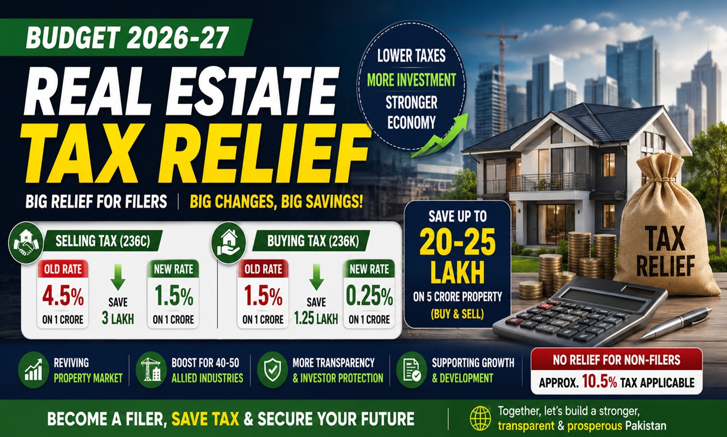 Budget 2026-27 Real Estate Tax Relief Pakistan