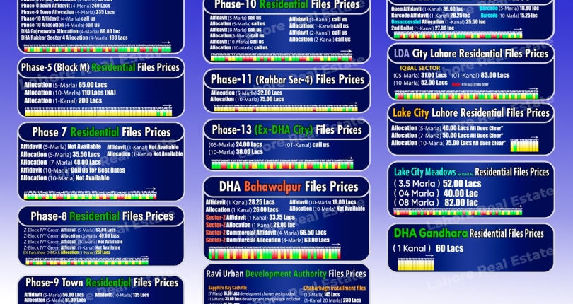 DHA Phase 10 & DHA Quetta Latest File Rates | Real Estate Market Reaches Peak After Budget